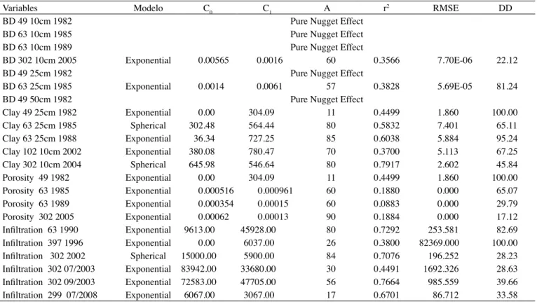 Table 3.  Parameters of the models fitted to the semivariograms of soil variables