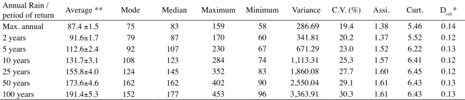 Figure  2  and  table  2  present  semivariograms  of  maximum  annual  daily  average  rain  and  at  different  return  periods,  as  well  as  its  parameters  and  SDI  classification,  respectively