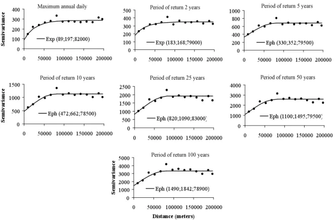 Figure 2.  Experimental semivariograms and fitted models for maximum annual daily rain and at different periods of return.