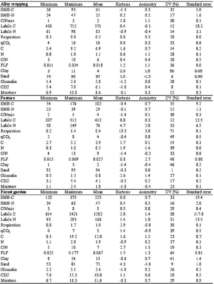 Table 1. Summary of statistics values for microbial biomass, constituents of labile SOM, and physical attributes of soil