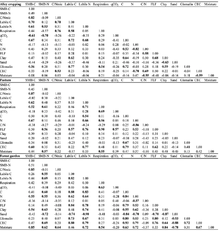 Table 2. Symmetrical linear correlation matrix of Pearson (r) between the attributes studied