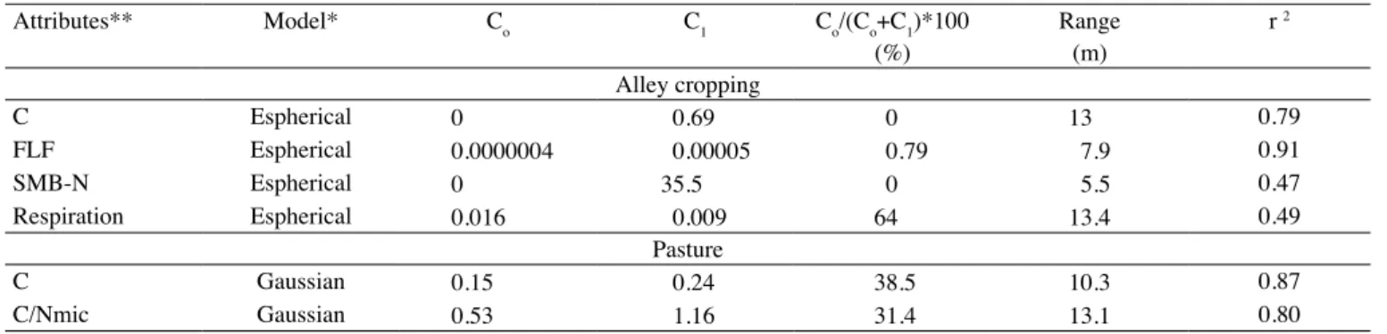 Table 2 shows the linear correlation coefficients of  Pearson (r), between the physical attributes and microbial  biomass  and  constituents  of  labile  SOM