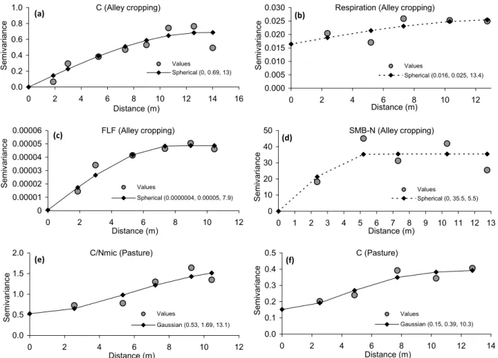 Figure  1. Semivariograms  of  C  in  Alley  cropping  (a),  respiration  (b),  free  light  fraction  (FLF  c),  N  of  soil  microbial  biomass  (SMB-N, d), microbial carbon/nitrogen ratio (C/Nmic, e) and of C in pasture (f)