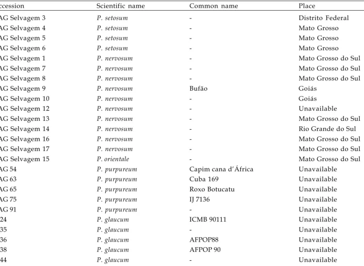 Table 1.  Pennisetum acessions of  Active Germplasm Bank of Embrapa Gado de Leite. Juiz de Fora, Minas Gerais State, Brazil.