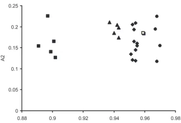 Figure 2.  Karyotypic asymmetry according to Z ARCO