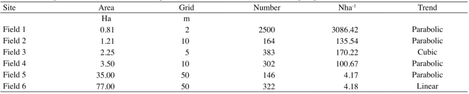 Table 1.  Area, grid, number, number of sample (N ha -1 ) and trend removed to sampling sites field 1 until 6