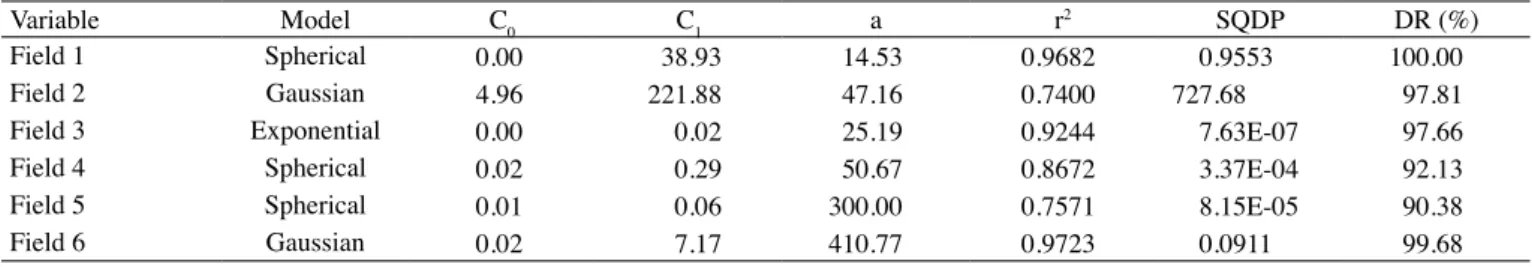 Table 2.  Parameters of the models fitted to the semivariograms, nugget effect (Co, structural variance (C 1 ), range (a), coefficient of  determination (r 2 ), sum of squares deviation weighed (SQDP) and dependence ratio (DR%) to sampling sites field 1 un