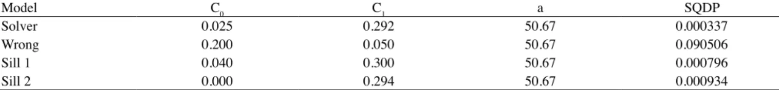 Table  3.  Parameter of models fitted (solver, wrong, sill1 and sill2) for jack knifing comparison, nugget effect (Co), structural  variance (C 1 ), range (a) and sum of squares deviation weighed (SQDP)
