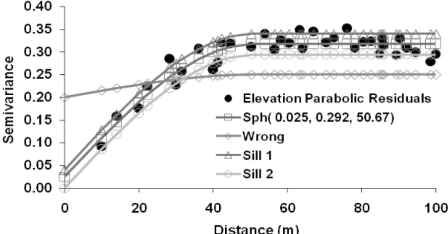 Figure 3.  Models fitted to semivariogram of topographic data from FIELD 2. -0.010-0.008-0.006-0.004-0.0020.0000.0020.004 0 5 10 15 20 25 30 35 40 45InterceptNumber of Neighbors(a)