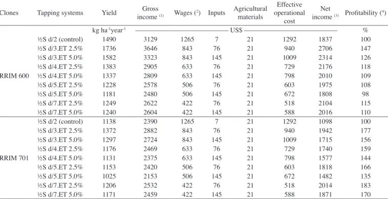table 6. economical evaluation of nine diverse tapping systems of two rubber tree clones, based on the average of yield during  five consecutive years in Guararapes, SP, Brazil