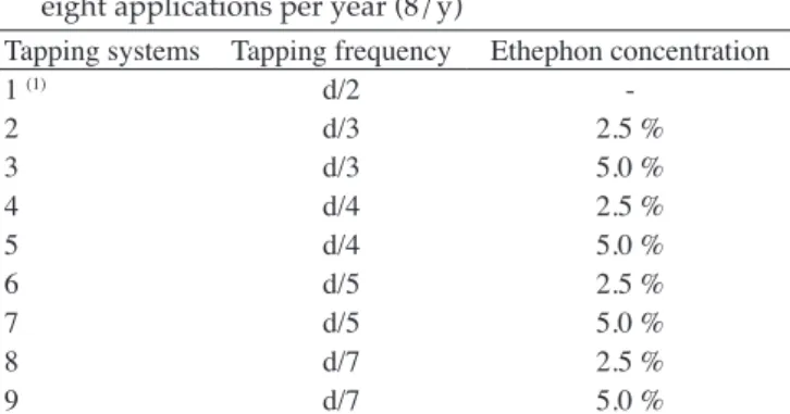table 1. tapping systems applied to four rubber tree clones in  a five-year evaluation period at a Brazilian rubber-growing  region,  in  Guararapes  SP