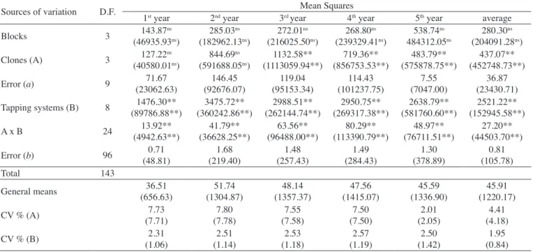 table 3.  Means for girth and its increments in four rubber tree clones submitted to tapping, in a five-year period at a rubber- rubber-growing region in Guararapes, SP, Brazil