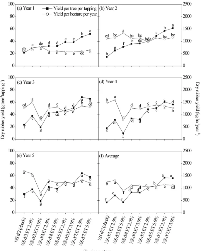 figure 1. Means for yield per tree per tapping and yield per hectare per year of the ian 873 rubber tree clone in different tapping  systems in Guararapes city São Paulo State