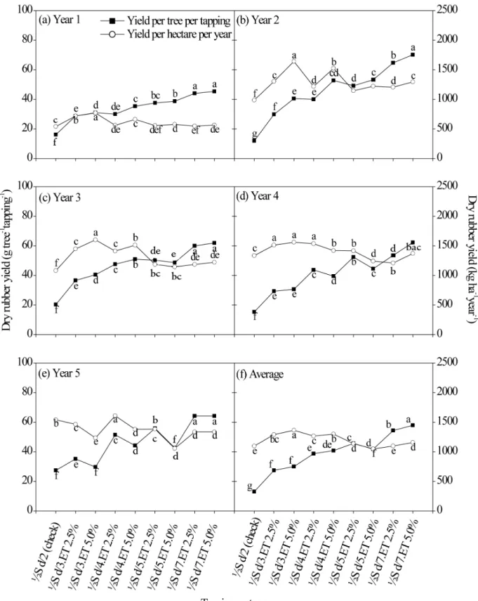figure 2. Means for yield per tree per tapping and yield per hectare per year of the Pr 261 rubber tree clone in different tapping  systems in Guararapes city São Paulo State