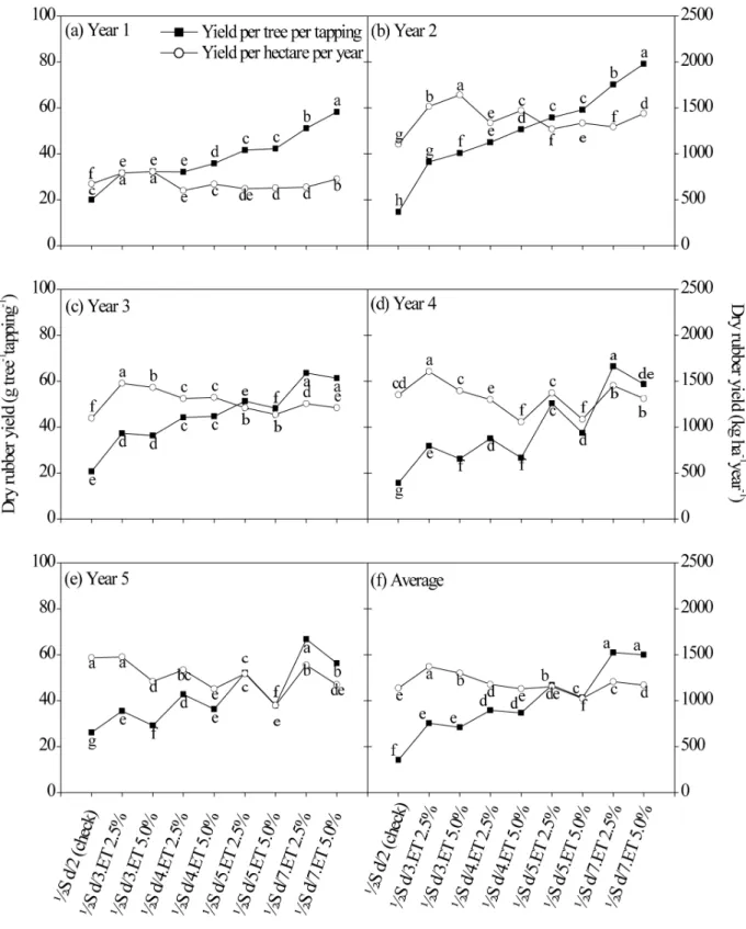 figure 4. Means for yield per tree per tapping and yield per hectare per year of the rriM 701 rubber tree clone in different tapping  systems in Guararapes city São Paulo State