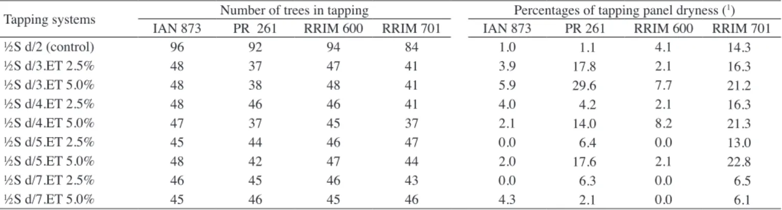 table 4. incidence of tapping panel dryness (tPd) in four rubber tree clones submitted to nine tapping systems, evaluated at the  fifth year in Guararapes, SP, Brazil