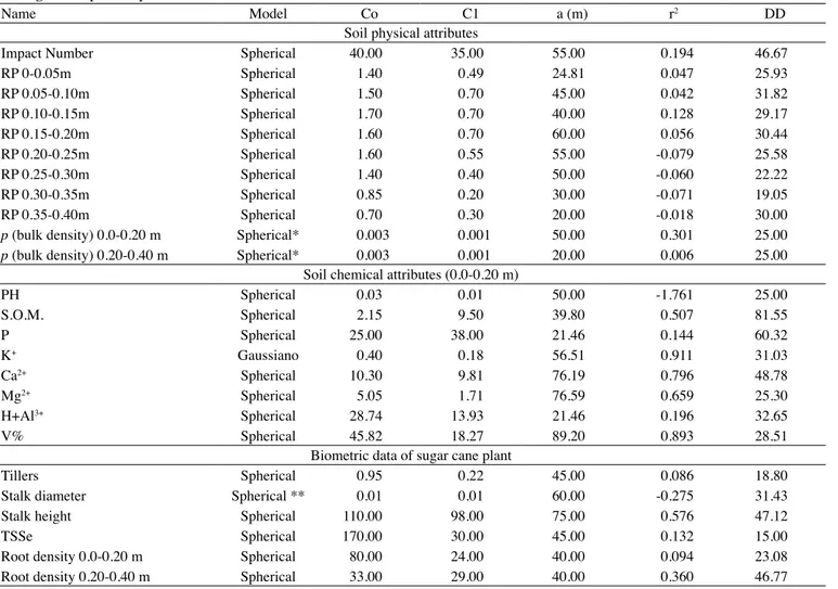 Table 2. Parameters of semivariograms, nugget Co, sill C1, range of spatial dependence a  (m), correlation coefficient r 2  and the  degree of space dependence DD (%) 