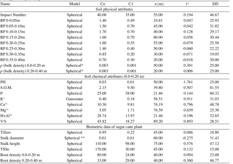 Table 2. Parameters of semivariograms, nugget Co, sill C1, range of spatial dependence a  (m), correlation coefficient r 2  and the  degree of space dependence DD (%) 