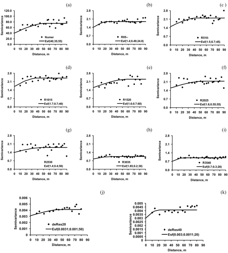 Figure 2. Semivariograms for resistance soil penetration 0.0 a 0.40 m of depth: a) Strokes number; b) Resistance kPa 0-0.05 m; 