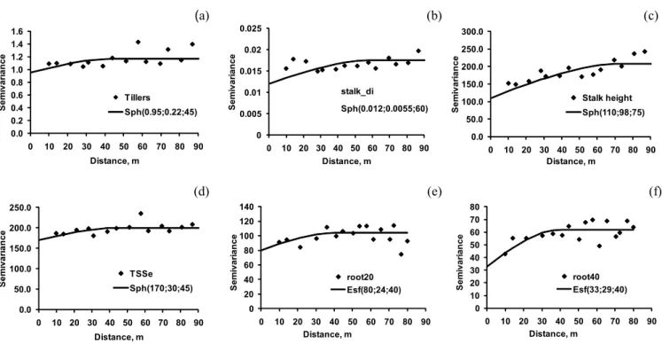 Figura 4. Semivariogram for biometric data of the sugar cane plant: (a) Tillers number; (b) Stalk diameter; (c) Stalk height; (d)  TSSe; (e) Density of root 0-0.2 m; (f) Density of root 0.2-0.4 m.
