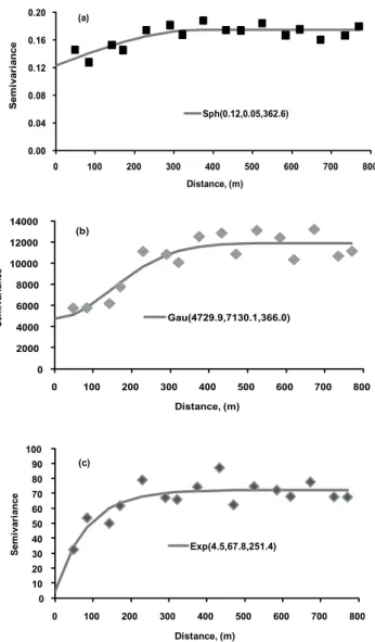 Figure  4.  Experimental  indicator  semivariogram  and  fitted  model for Au (a) and experimental cross semivariograms  and fitted models for Au vs As (b) and Au vs Sb (c).