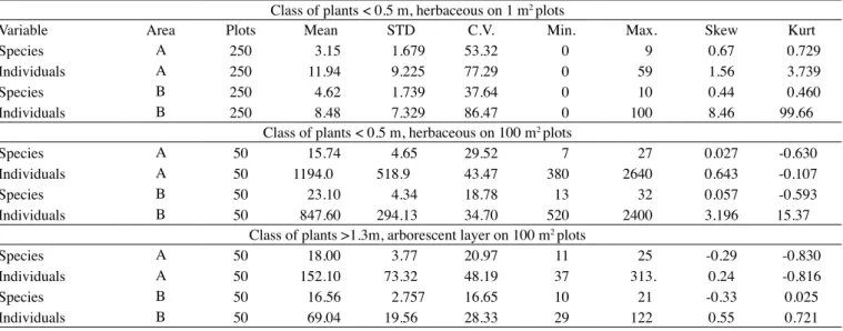 Table  1.  Summary  statistics  for  number  of  species  and  number  of  individuals  per  vegetation  class,  per  support  size  and  per  plot (STD = standard deviation, CV = coefficient of variation (%), Min= Minimum, Max=Maximum, Skew=Skewness and  