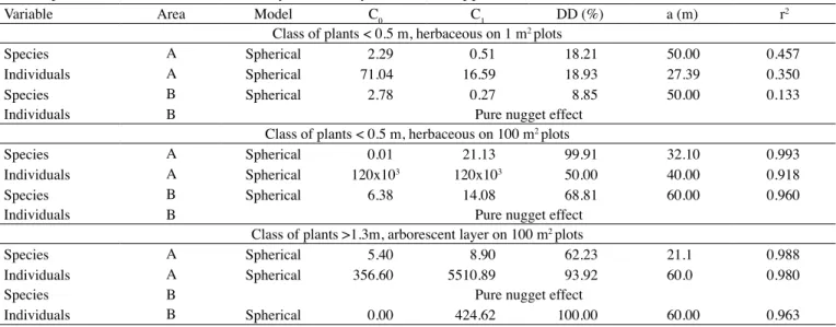 Figure 5 shows an example pattern of spatial variability  for the individuals count in the arborescent layer at the  less  disturbed  natural  vegetation  reserve  zone  (Area  B)
