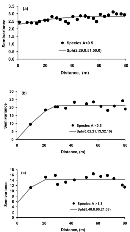 Figure 3.  Experimental semivariograms and fitted models for species number in the most disturbed area (Area A) with natural  vegetation