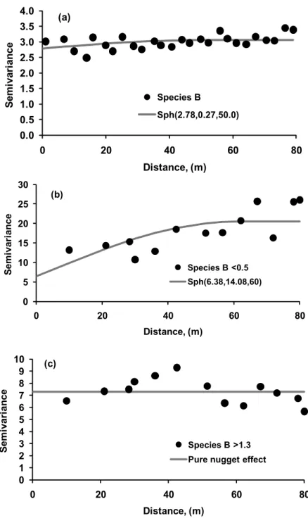 Figure 4.  Experimental semivariograms and fitted models for species number in the less disturbed area (Area B) with natural  vegetation