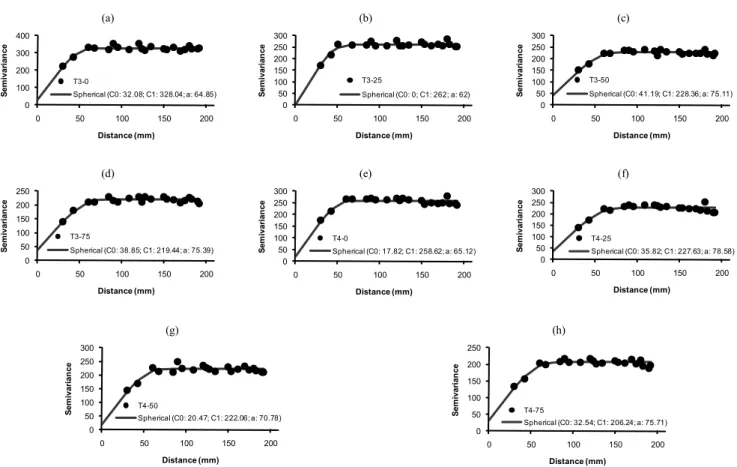 Figure 2.  Experimental semivariograms along with the corresponding fitted models for the studied variables: a) T3-0, b) T3-25, c)  T3-50, d) T3-75, e) T4-0, f) T4-25, g) T4-50 and h) T4-75