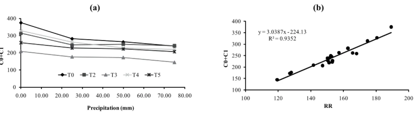 Figure  4.  Variation of sill with rainfall (a) and relationship between random roughness index RR and sill (b) for the surface  roughness of the soil evaluated: T0 - without crop residue; T1, T2, T3 and T4 - 1 Mg ha -1 , 2 Mg ha -1 , 3 Mg ha -1  and 4 Mg 
