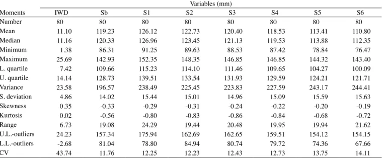 Table 2.  Pearson linear correlation coefficients (r) for irrigation water depth (IWD) and soil water storage (SWS), before irrigation  (Sb) and after irrigation (Si)
