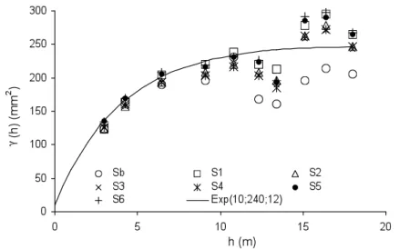 Figure 3.  Experimental semivariograms for soil water storage (SWS) before water application (Sb) and after this (S1, S2;...; S6), and  the model fitted for S1.