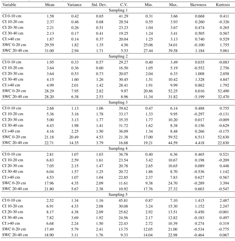Table 2.  Statistical summary of the analyzed variables for the five samplings. Data for cone index (CI) are shown in MPa, soil  water content (SWC) data are shown in % as those of coefficient of variation