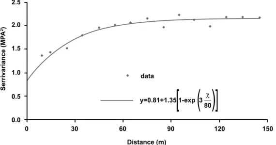Figure 1.  Experimental variogram and best fitted model in the case of cone index at depth between 30 and 40 cm during the third  sampling.