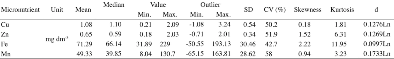 Figure 2.  Frequency distribution for micronutrients in study: (a) Cu, (b) Fe, (c) Zn and (d) Mn.