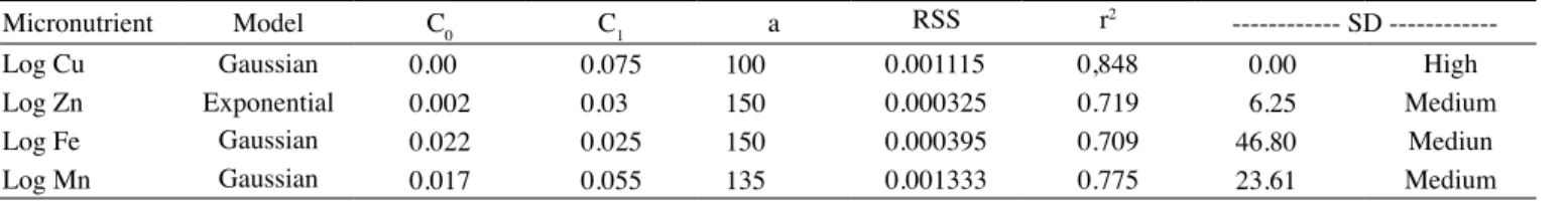 Figure 3.  Experimental and fitted semivariogram model for micronutrients in the soil: a) Cu; b) Fe; c) Zn and d) Mn.
