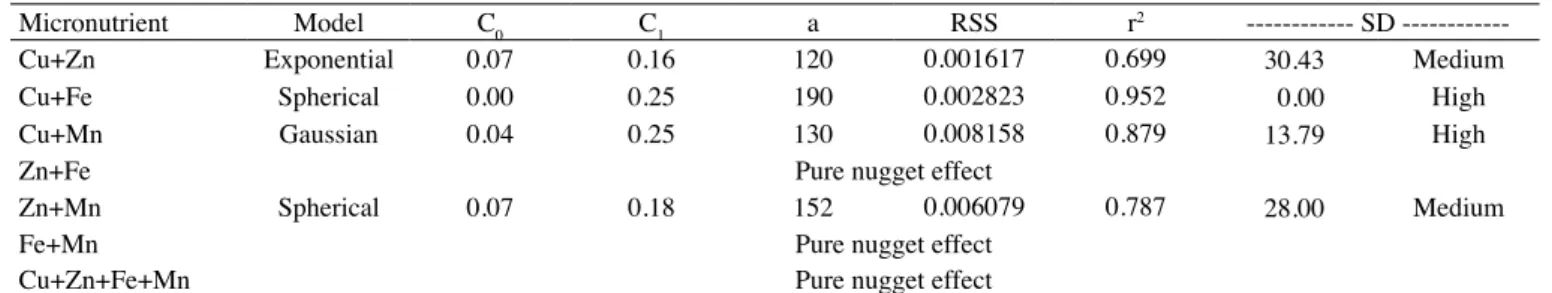 Table 6. Fitted indicator semivariogram models for of micronutrients in the soil