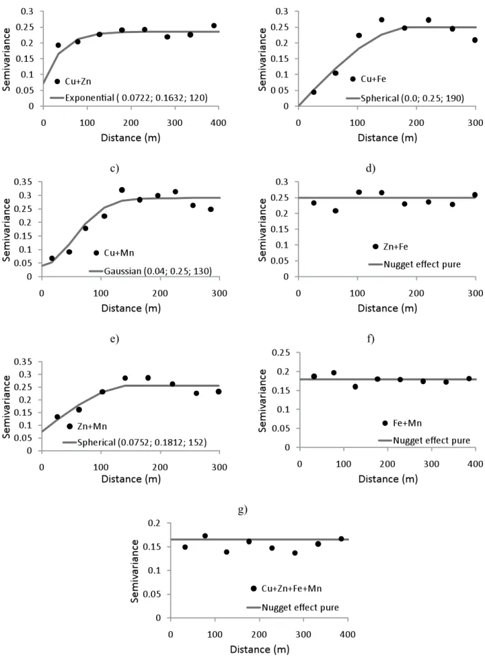 Figure 5.  Experimental and fitted indicator semivariogram model.a)  b) c) d) e) f) g) ........................................