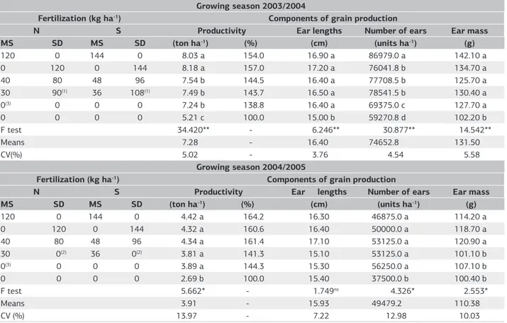 Table 2. Grain productivity, ear length, number of ears per hectare and ear mass (grains + corncob) of maize after ammonium sulphate  fertilization at seed sowing (MS), in side dressing (SD) and wheat seed sowing under no tillage system
