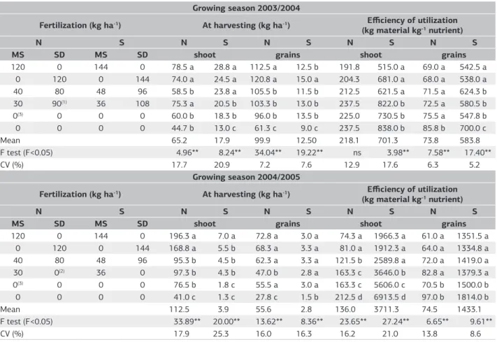 Table 3. Means of N and S accumulation in shoots (leaves, corncobs, straws and stems) and grains at the harvesting of maize and efficiency  of nutrient utilization 