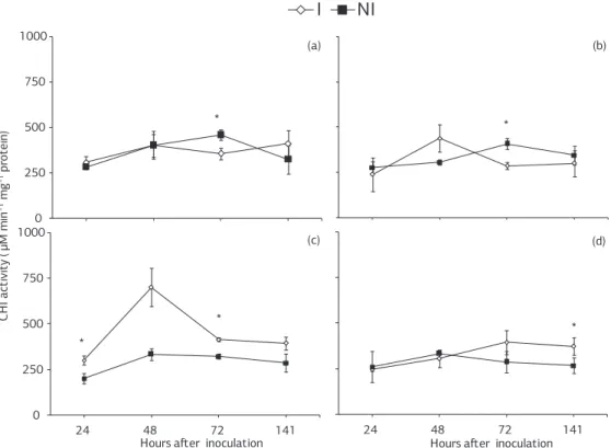 Figure 3. Activity of β-1,3-glucanases in leaf tissue of soybean plants inoculated or non-inoculated with Phakopsora pachyrhizi that previously  received the spray of (a) deionized water, (b) Acibenzolar-S-Methyl, and (c) jasmonic acid or were grown in (d)