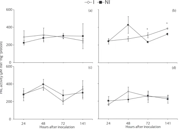 Figure 6. Activity of phenylalanine ammonia-lyases in leaf tissue of soybean plants inoculated or non-inoculated with Phakopsora  pachyrhizi that previously received the spray of (a) deionized water, (b) Acibenzolar-S-Methyl, and (c) jasmonic acid or were 