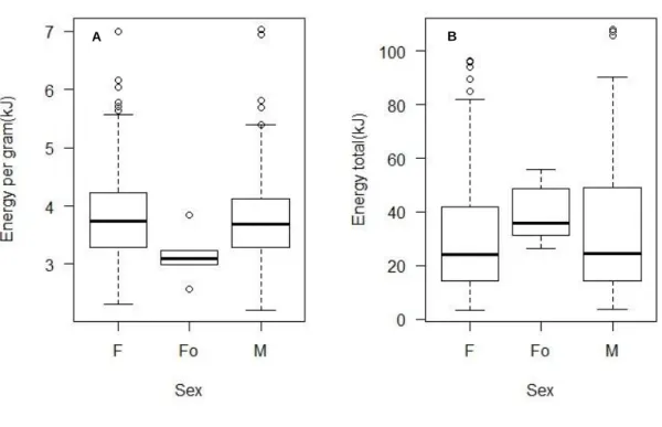 Figure 9. A: Energy per gram of dry weight for sex (H = 6.9491, df = 2, p-value &lt;0.05) and B: Total energy for sex of  C.maenas (H = 2.8429, df = 2, p-value &gt;0.05)