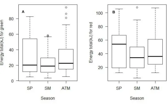 Figure 13. A. Seasonal variation of total energy for green crabs (H = 4.4389, df = 2, p-value &gt;0.05); B