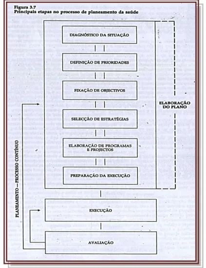 Figura n.º 2 – Principais etapas no processo de Planeamento da Saúde. 