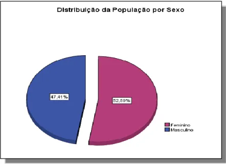 Gráfico n.º 1 – Distribuição da População do Diagnóstico da Situação de Saúde por Sexo