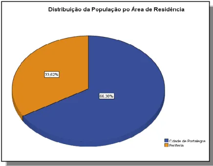 Gráfico n.º 4 – Distribuição da População do Diagnóstico da Situação de Saúde por Área de  Residência