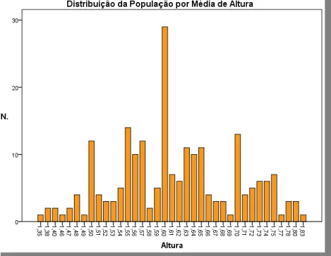 Gráfico n.º 5 – Distribuição da População do Diagnóstico da Situação de Saúde por Média de  Altura