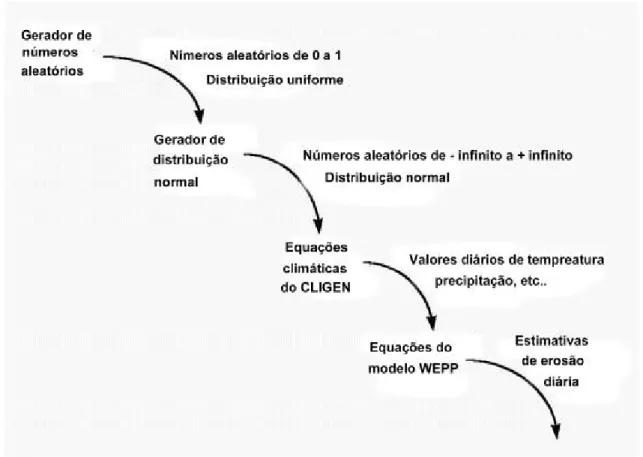Fig.  3-3 – Esquema de funcionamento do CLIGEN (NSERL, 2004) 